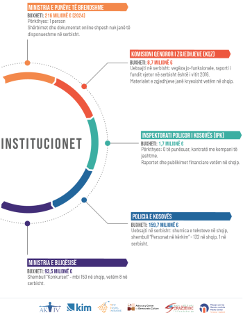 monitoring institusija alb