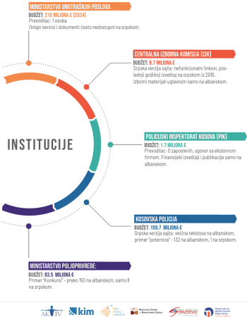 monitoring institusija srb